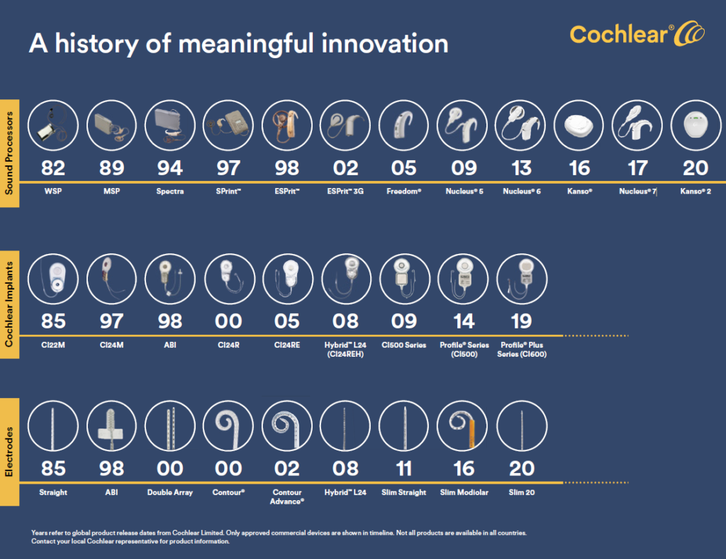 A visual timeline of how cochlear implants have developed over the last 50 years.